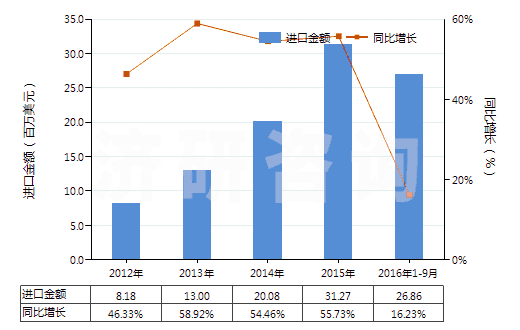 2012-2016年9月中國其他軟填料及類似物品(經(jīng)藥物浸涂或制成零售包裝,供醫(yī)療、外科、牙科或獸醫(yī)用)(HS30059090)進(jìn)口總額及增速統(tǒng)計(jì)